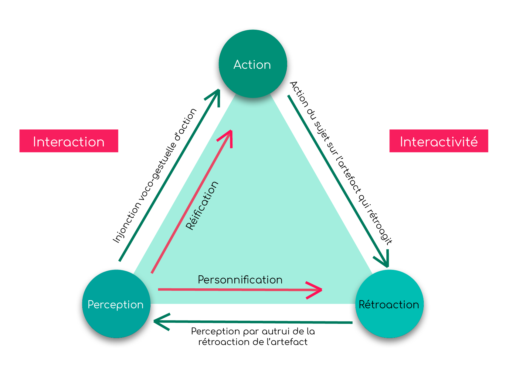 Figure 2 : Personnification et réification