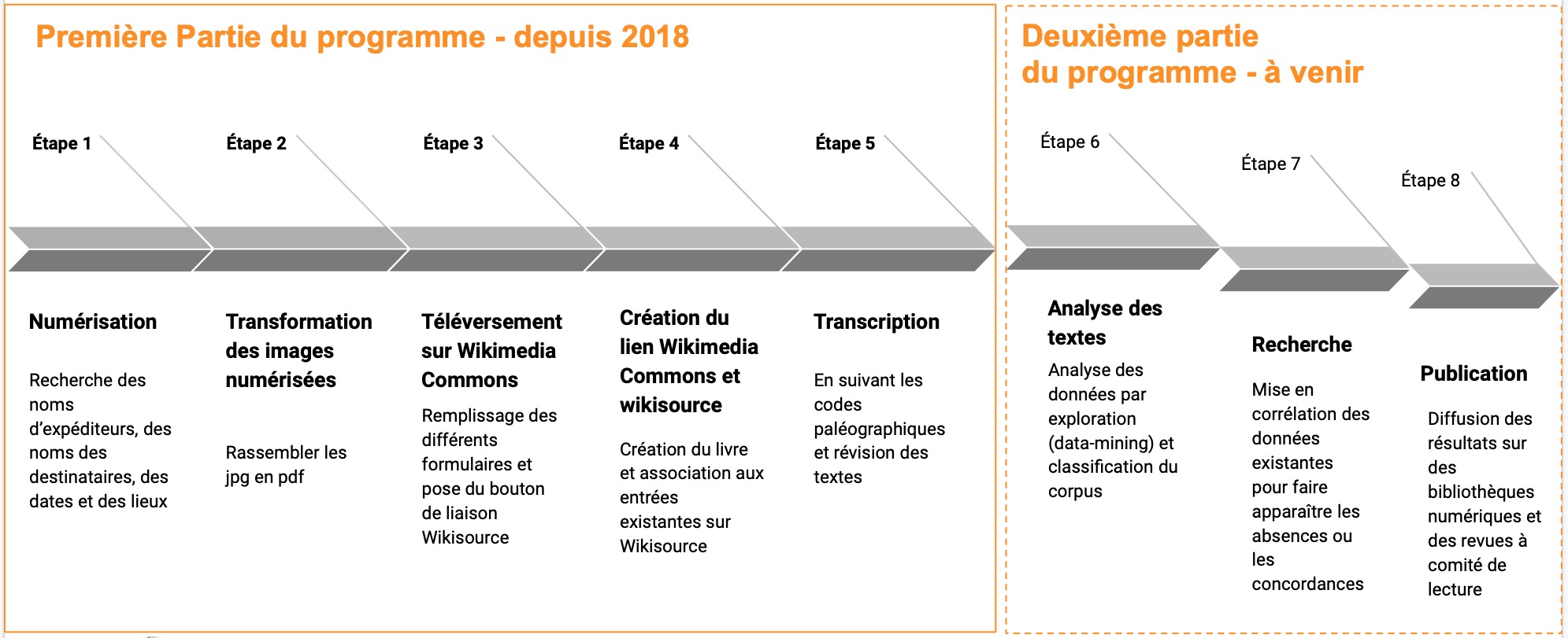 Figure 3. Les étapes du programme de recherche WikiTopia Archives / CC BY-SA ArkéoTopia - Gransard-Desmond