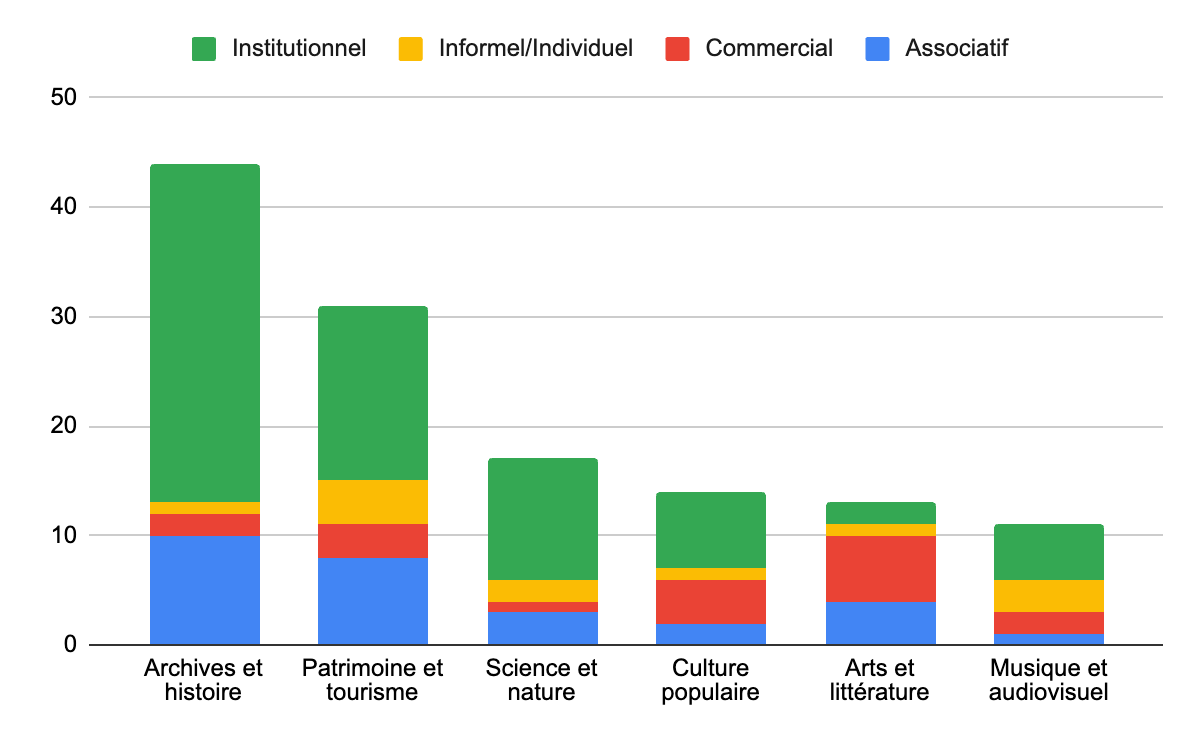 Figure 2. Distribution des plateformes par thématique et type d’acteur