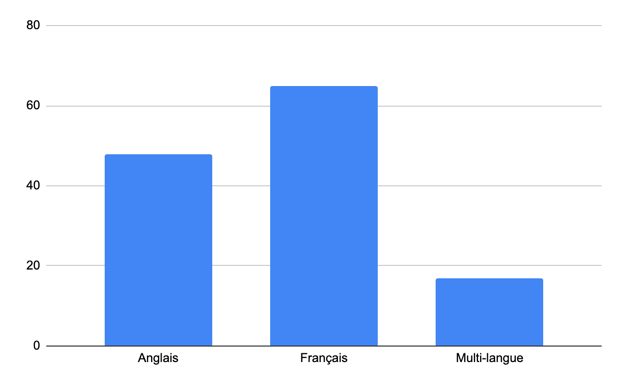 Figure 3. Distribution des plateformes par langue