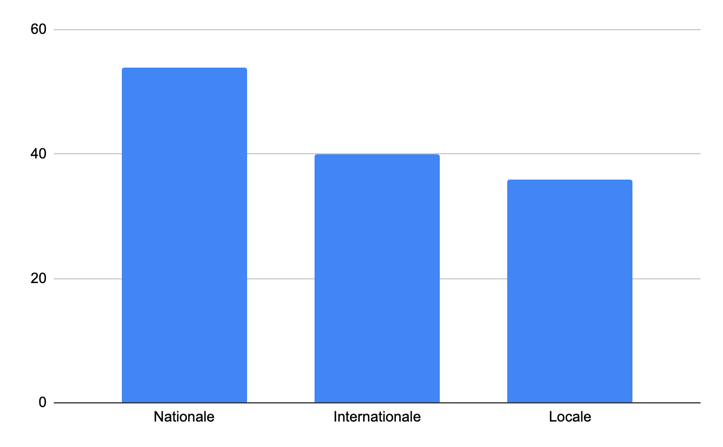 Figure 4. Distribution des plateformes par couverture géographique