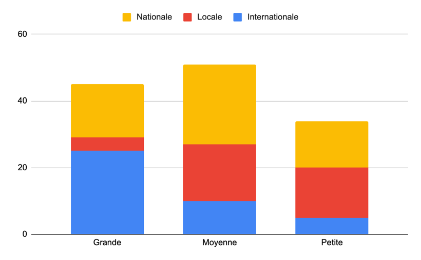 Figure 5. Distribution des plateformes par taille et couverture géographique