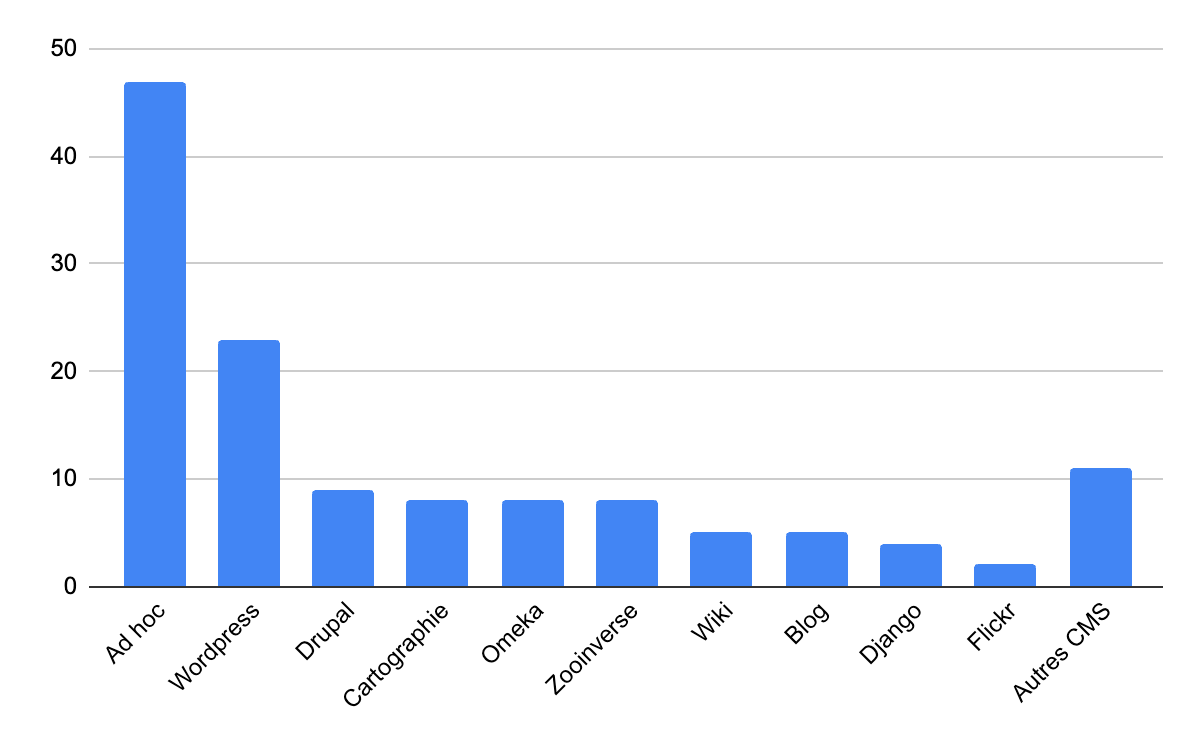 Figure 6. Distribution des plateformes par solution technique