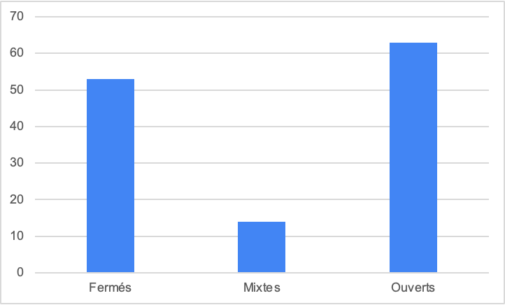 Figure 7. Distribution des plateformes par statut des données