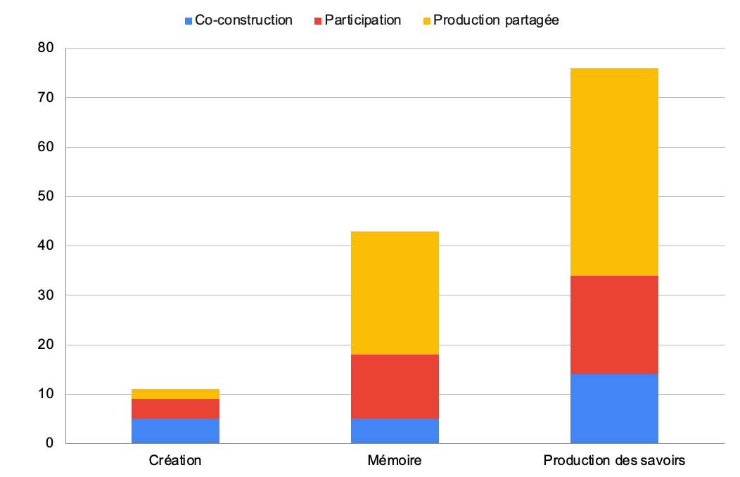 Figure 8. Distribution des plateformes par fonction et type de contribution