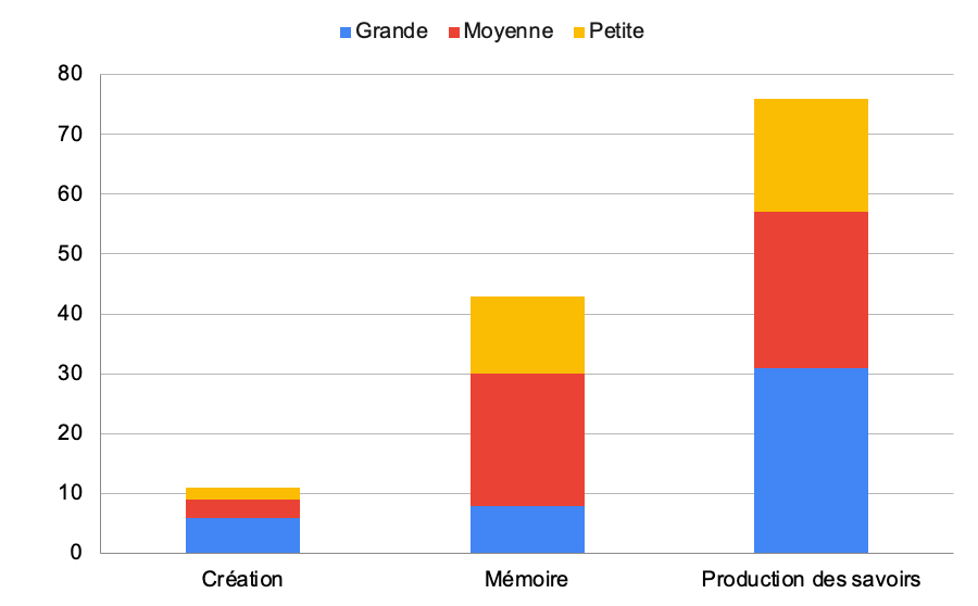 Figure 9. Distribution des plateformes par fonction et taille