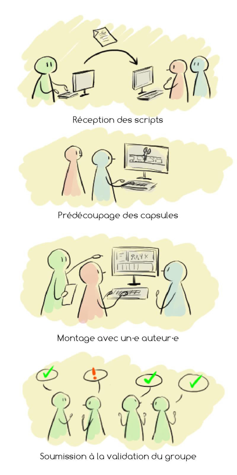 Figure 22 : Processus de création d’une capsule vidéo