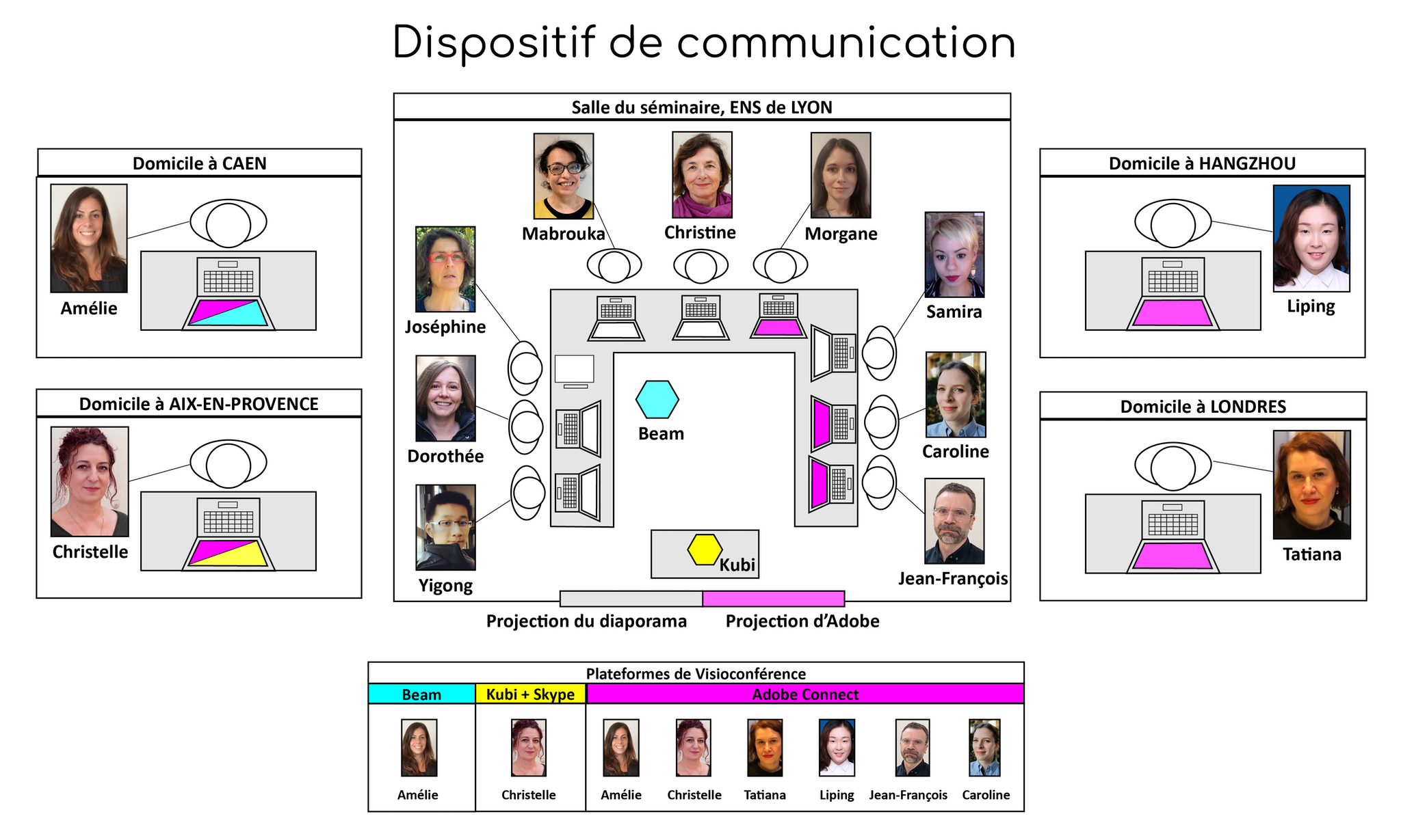 Figure 1 : Dispositif de communication
