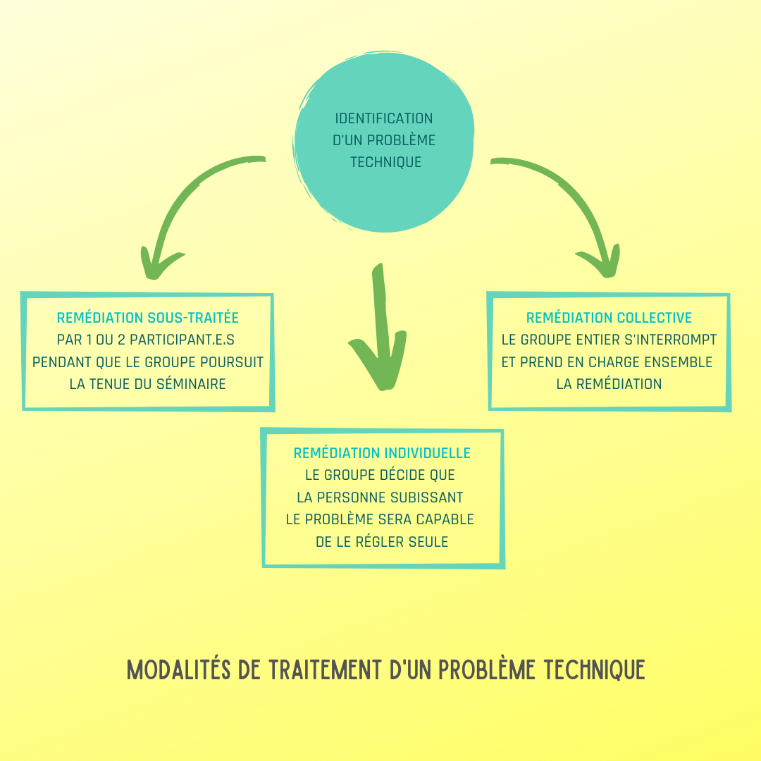 Figure 2 : Modalités de traitement d’un problème technique