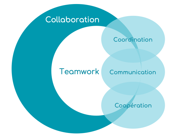 Figure 1 : Présentation du processus de collaboration, selon Bedwell et al. (2012, 136)