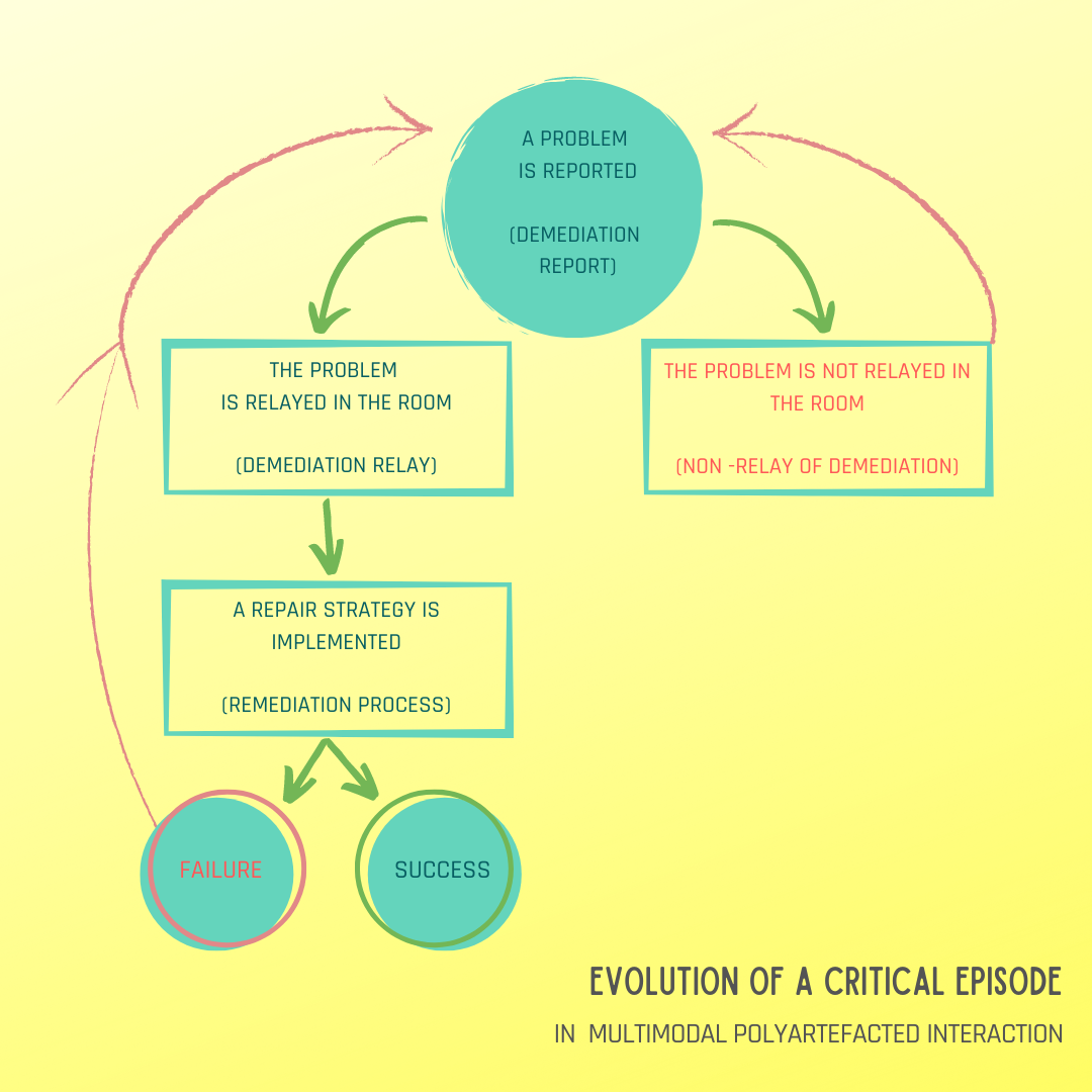 Figure 1: Evolution of a critical episode in multimodal, polyartefacted interaction